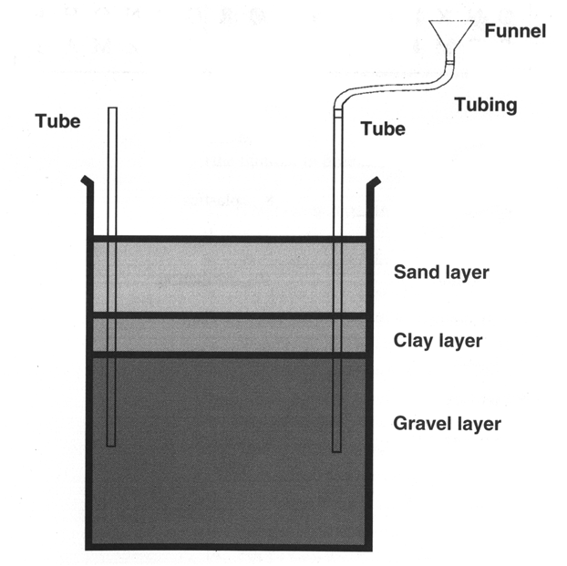 Diagram of model oil well
